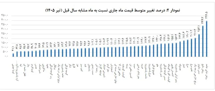 قیمت عمده میوه و سبزیجات هفته جاری اعلام شد+جدول