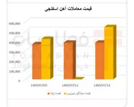 آهن اسفنجی در بورس کالا گران&zwnj;تر شد/ کاهش  ۲۸ درصدی تقاضا آهن&zwnj;اسفنجی
