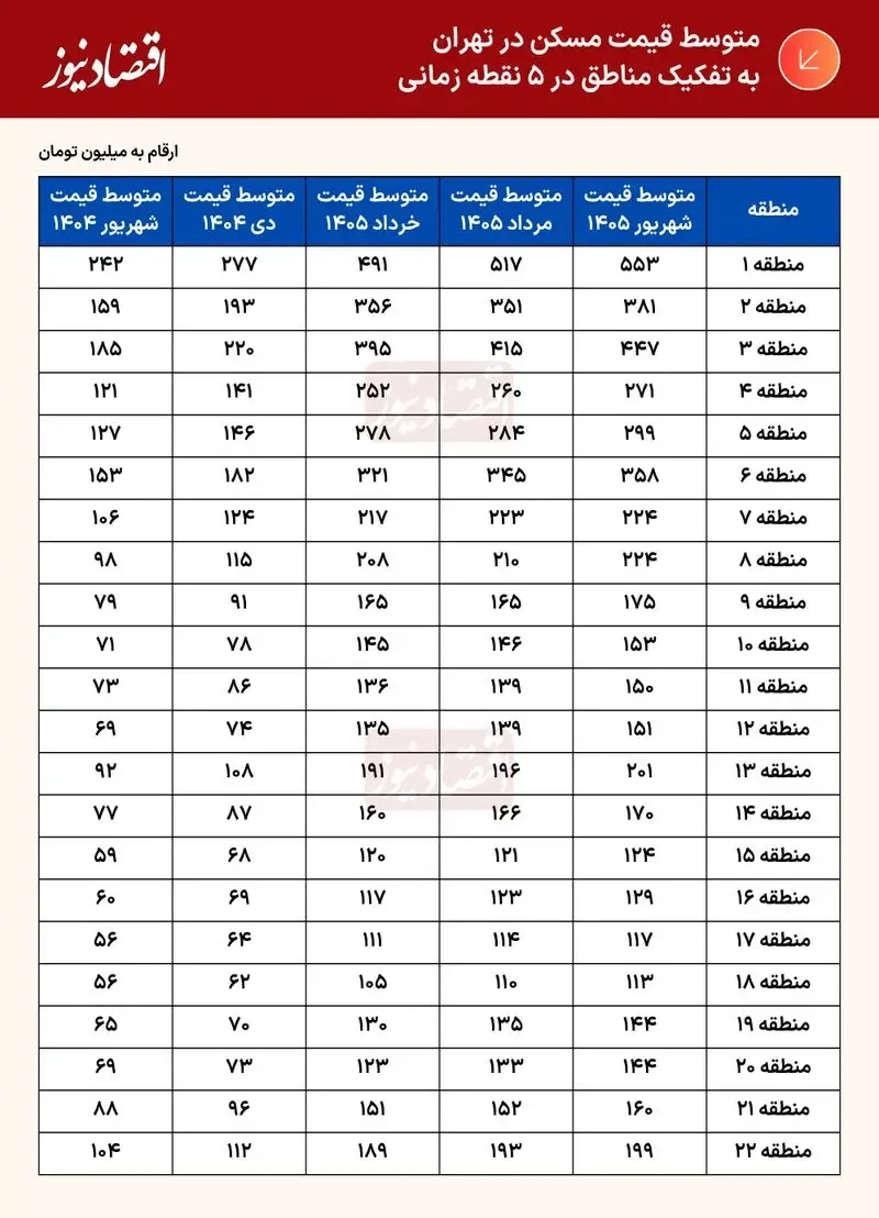 قیمت خانه در مناطق مختلف
