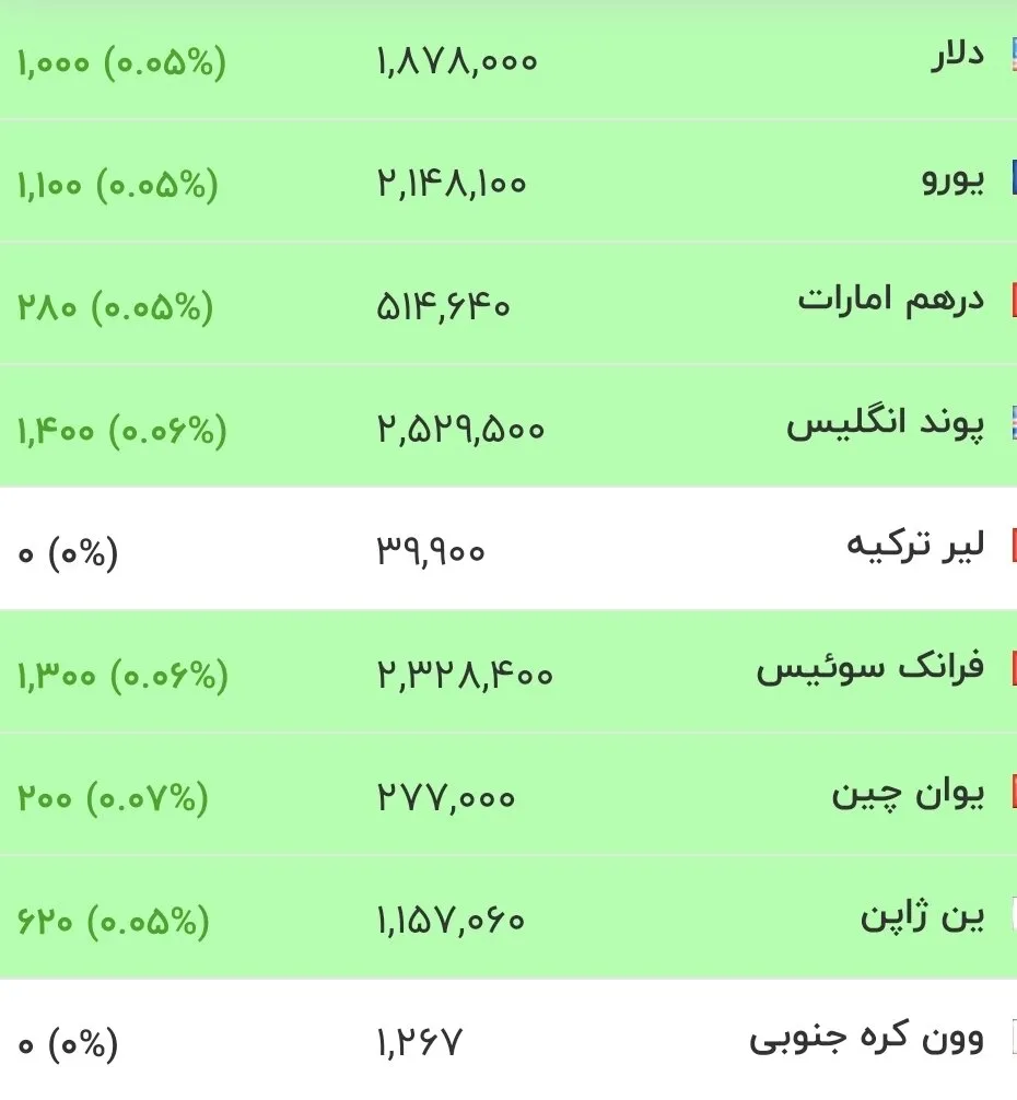 قیمت جدید دلار، یورو و سایر ارزها امروز ۳۰ تیرماه ۱۴۰۵/ دلار به هسته سخت قیمتی برخورد کرد + جدول