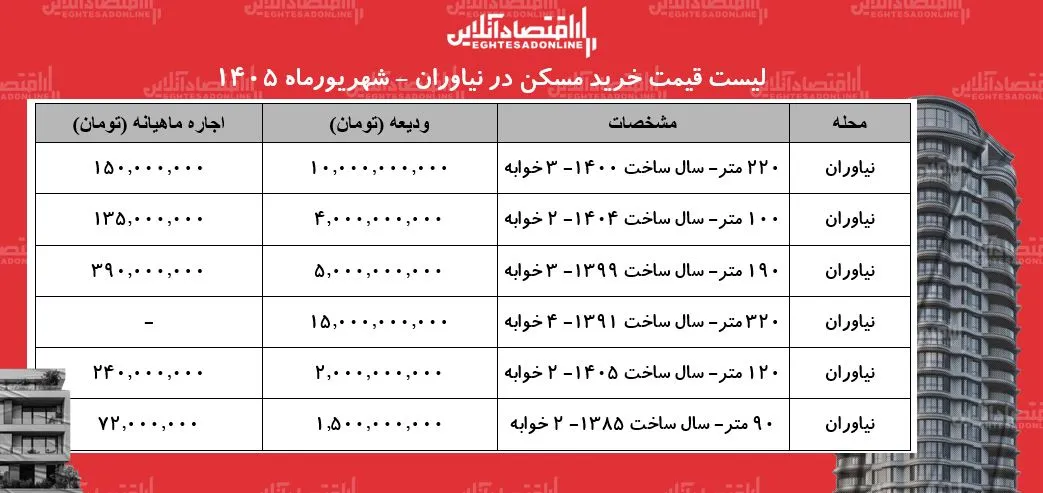 لیست قیمت اجاره مسکن در نیاوران | اجاره‌نشینی در این محله چقدر هزینه دارد؟ + جدول شهریورماه ۱۴۰۵