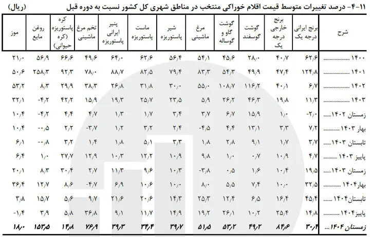 برنج ، گوشت و روغن چقدر گران شدند؟ |  گزارش فصلی مرکز آمار از تورم کالاهای اساسی + جدول