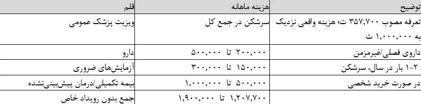 هزینه واقعی زندگی یک خانوار دو نفره در تهران
