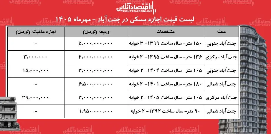 لیست قیمت اجاره مسکن در جنت‌آباد / اجاره‌نشینی در این منطقه چقدر هزینه دارد؟ + جدول مهر ۱۴۰۵