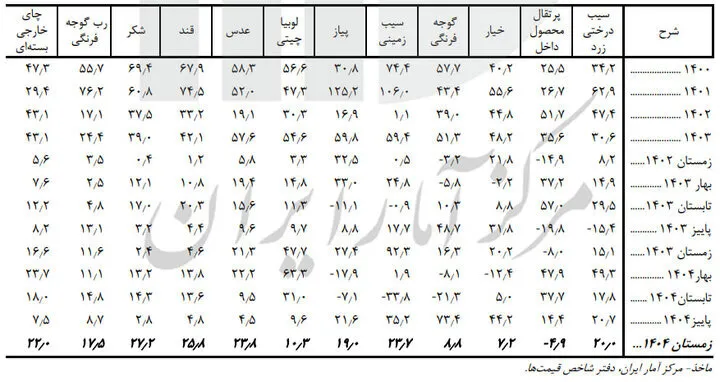 برنج ، گوشت و روغن چقدر گران شدند؟ |  گزارش فصلی مرکز آمار از تورم کالاهای اساسی + جدول