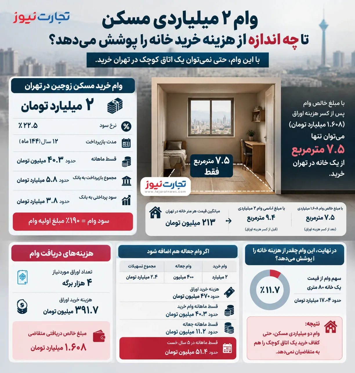 وام ۲ میلیاردی مسکن