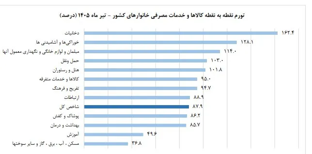 قیمت عمده میوه و سبزیجات هفته جاری اعلام شد+جدول