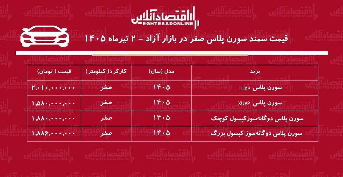 ریزش میلیونی سمند سورن در بازار/ قیمت سورن پلاس فرو ریخت+ جدول تیرماه ۱۴۰۵ ریزش میلیونی سمند سورن در بازار/ قیمت سورن پلاس فرو ریخت+ جدول تیرماه ۱۴۰۵