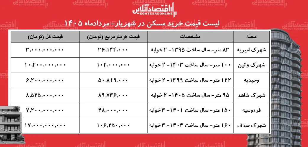 لیست قیمت خرید مسکن در شهریار/ خرید آپارتمان در وحیدیه، اندیشه، فردوسیه، شهرک وائین و...چقدر سرمایه نیاز دارد؟ + جدول 