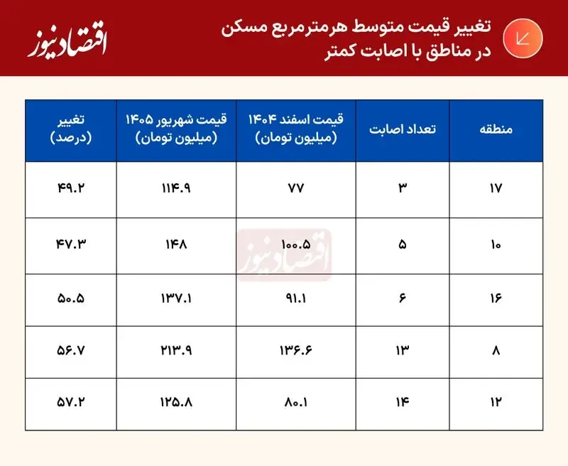 قیمت مسکن 4