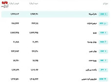 قیمت رسمی اوناع ارز امروز ۱۴ مهر؛ دلار گران شد و یورو کاهش یافت