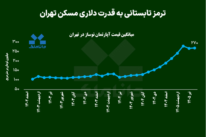 ترمز تابستانی به قدرت دلاری مسکن تهران ترمز تابستانی به قدرت دلاری مسکن تهران