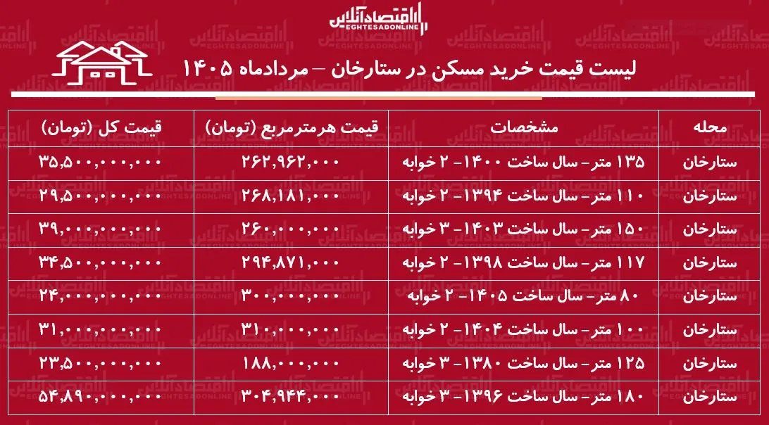 لیست قیمت خرید مسکن در ستارخان | خرید آپارتمان ۱۰۰ متری در این منطقه چقدر سرمایه نیاز دارد؟ + جدول مردادماه ۱۴۰۵