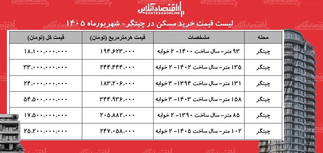 لیست قیمت خرید مسکن در چیتگر | خرید آپارتمان ۲ خوابه در این منطقه چقدر سرمایه نیاز دارد؟ + جدول شهریورماه ۱۴۰۵