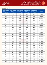 افزایش 100 درصدی قیمت مسکن در 20 منطقه تهران طی یک سال / کدام مناطق بیشترین افزایش را ثبت کردند؟