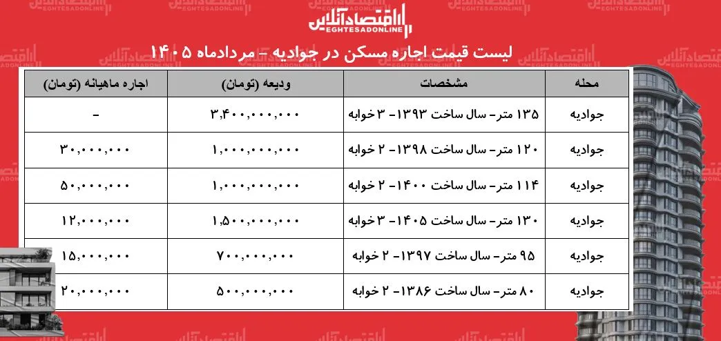 لیست قیمت اجاره مسکن در جوادیه | رهن و اجاره آپارتمان ۲ خوابه در این منطقه چقدر هزینه دارد؟ + جدول مردادماه ۱۴۰۵