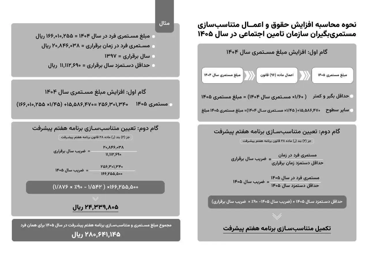 جزئیات اجرای متناسب‌سازی و افزایش مزایای مزدی برای بازنشستگان تامین اجتماعی +نمودار