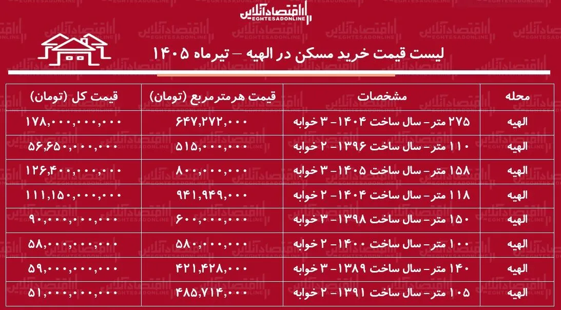 لیست قیمت خرید مسکن در الهیه | قیمت هر متر آپارتمان در این منطقه چقدر است؟ + جدول تیرماه ۱۴۰۵