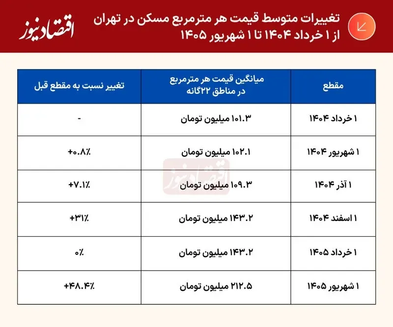 قیمت مسکن 1