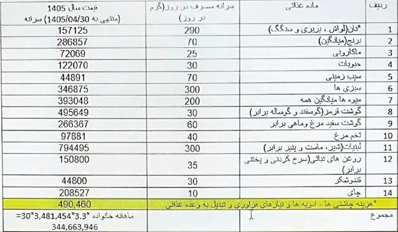 رقم «سبد معیشت کارگران» ۹۰میلیون تومان شد/ توفیقی: به هزینه زندگی کارگران فقط در چهارماه، ۴۷میلیون اضافه شد/ دستمزد دیگر کفاف ۱۰ روز ماه را هم نمیدهد